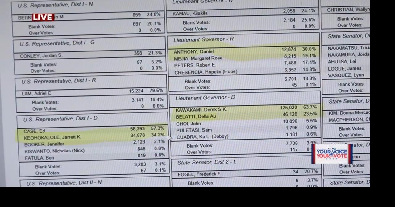 Hawaii 2026 Primary Election results first printout