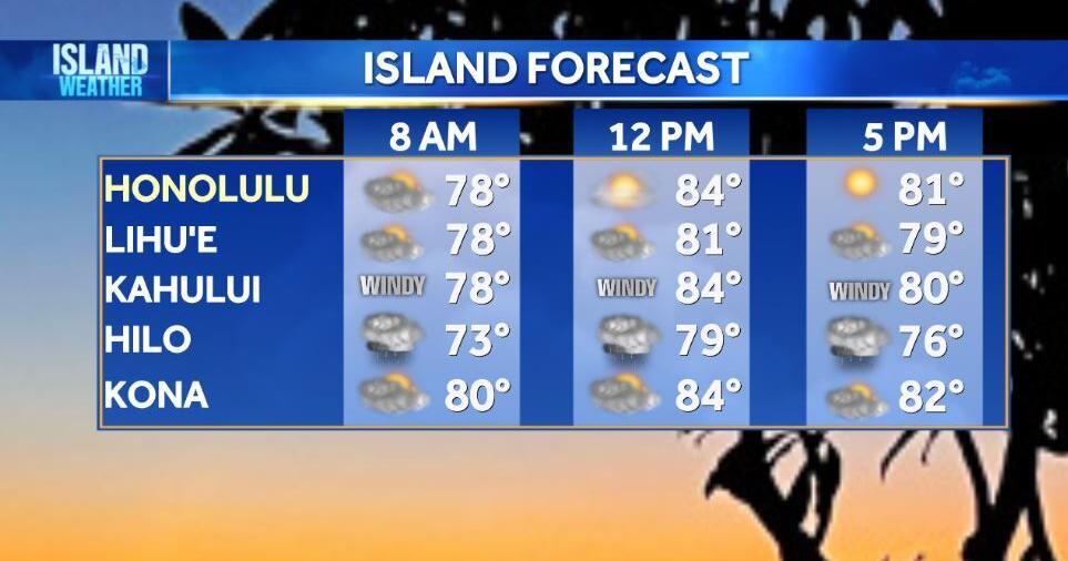 Tuesday Weather | Breezy trade winds and passing showers continue