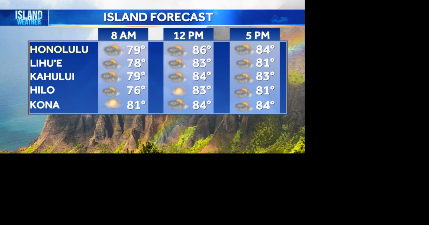 Monday Weather | Trade winds ease this week as windward showers continue