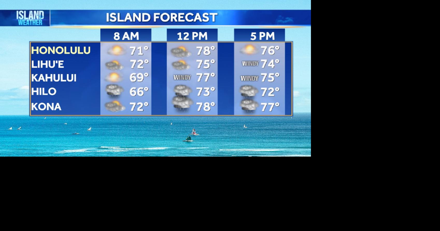Tuesday Weather | Strong trade winds continue, wetter weekend possible