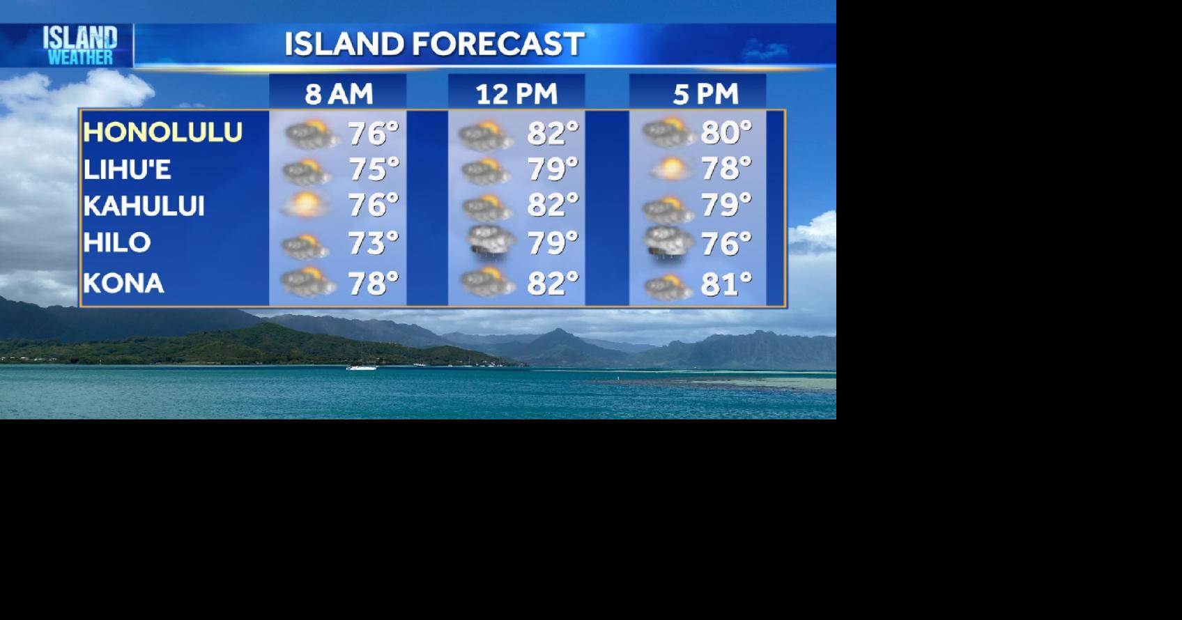 Monday Weather | Moderate winds with light trade showers