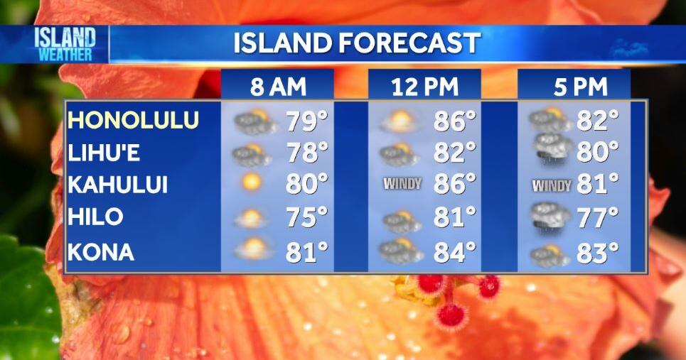 Friday Weather | Breezy trade winds and passing showers today