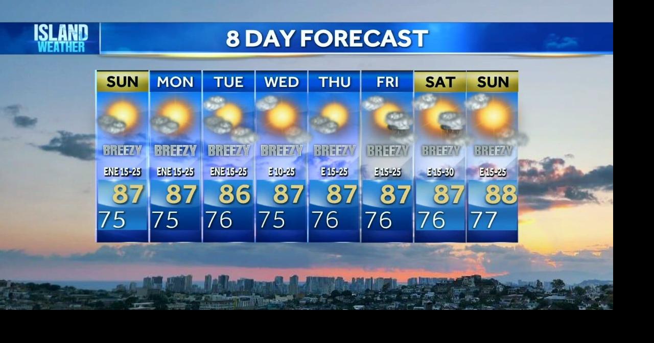 Sunday Weather Forecast | South shore surf builds as breezy trades continue across Hawaii