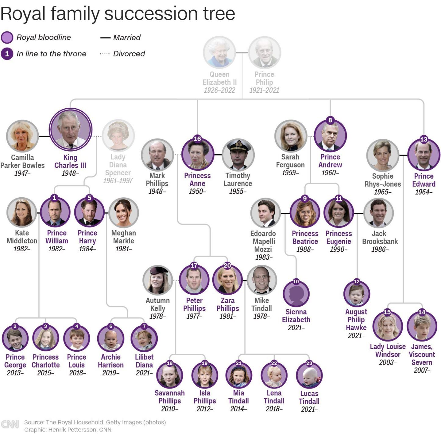 British Royal Family Line Of Succession: Who's Who | National | Kitv.com