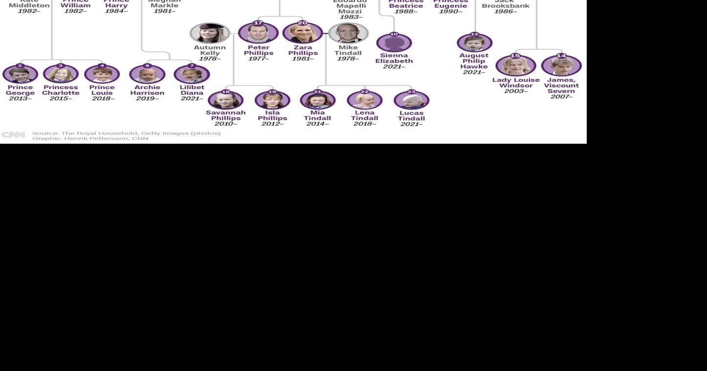 British royal family line of succession Who's who National