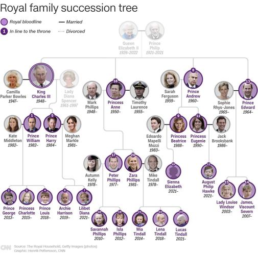 British royal family line of succession: Who's who