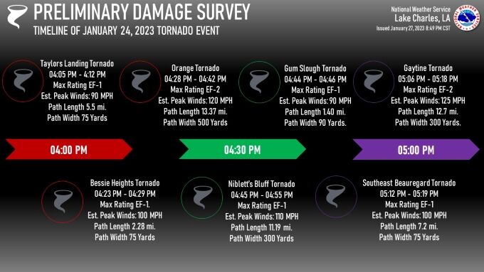 NWS releases report on Tue, Jan 24th tornado outbreak | Local News ...