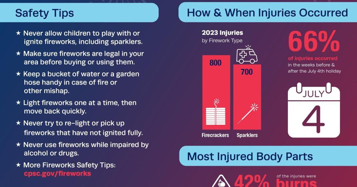 Local physician explains common fireworks injuries, advises it's best ...