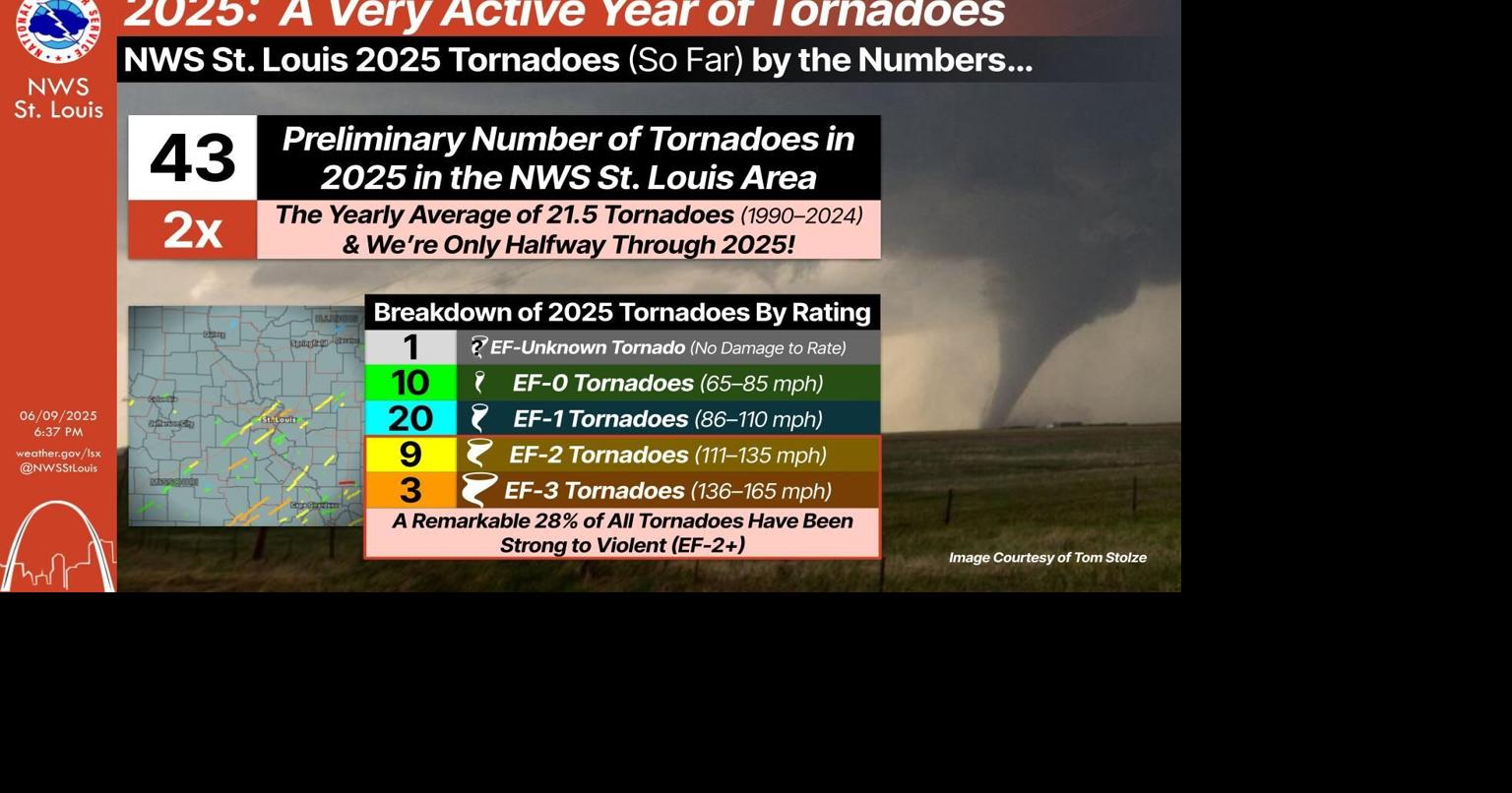 High number of tornadoes recorded in region so far, with additional ...