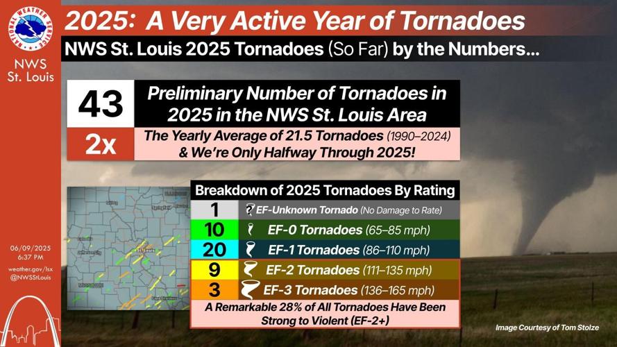 High number of tornadoes recorded in region so far, with additional ...