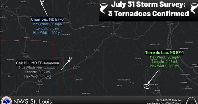 Three tornadoes confirmed on July 31, two in central Missouri
