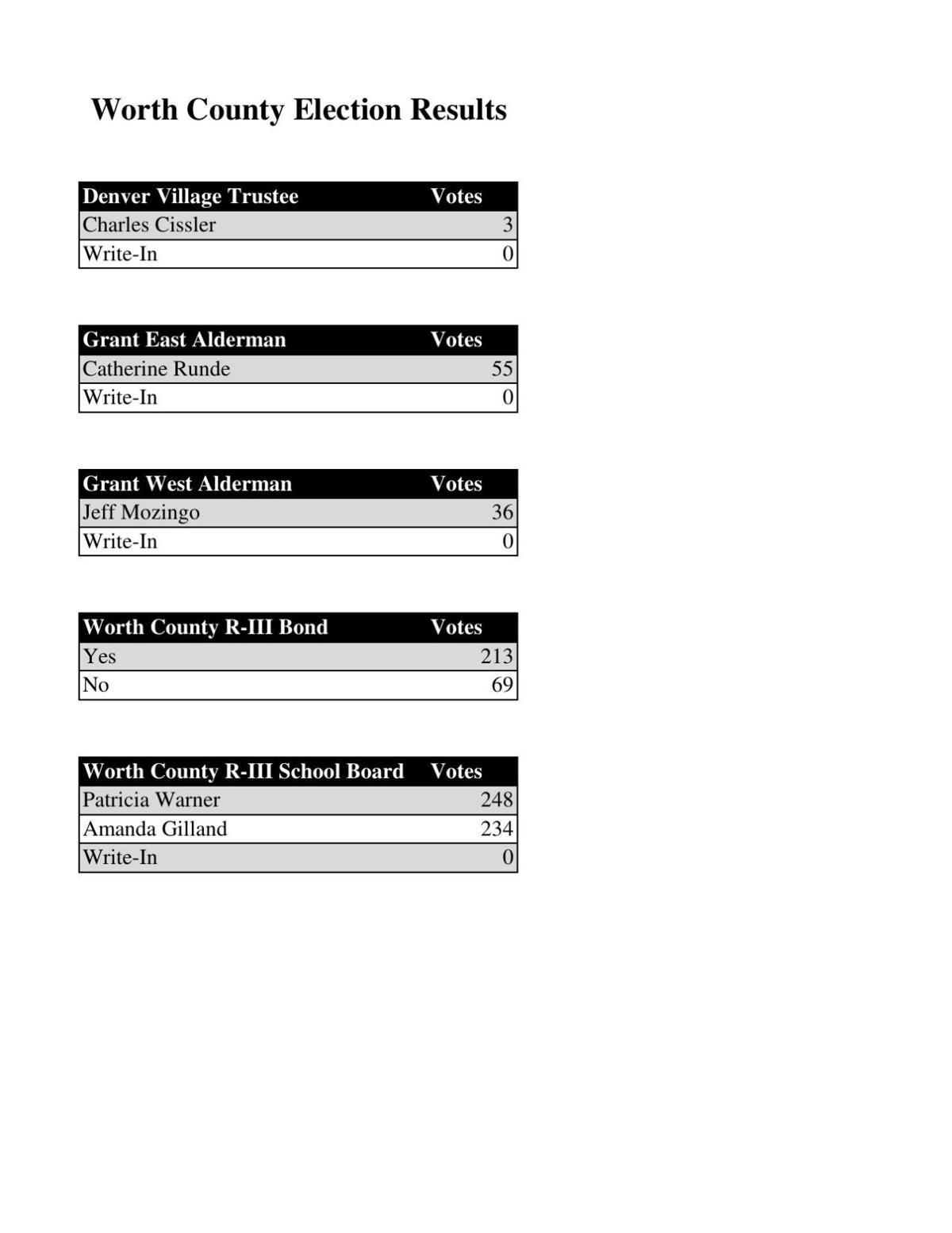 Worth County Election Results News