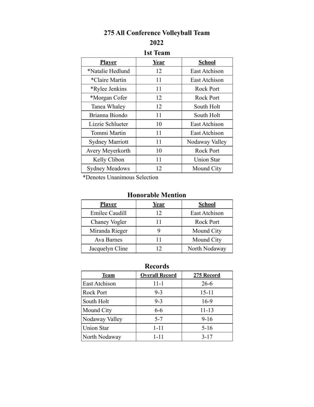 Volleyball Conference Roster 275 Conference releases all-league choices for volleyball, football ...