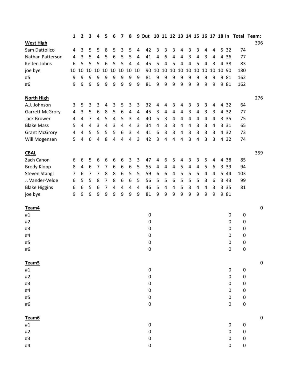 Sioux City North Golf Wins Triangular With Al Sioux City West Sports Kmaland Com