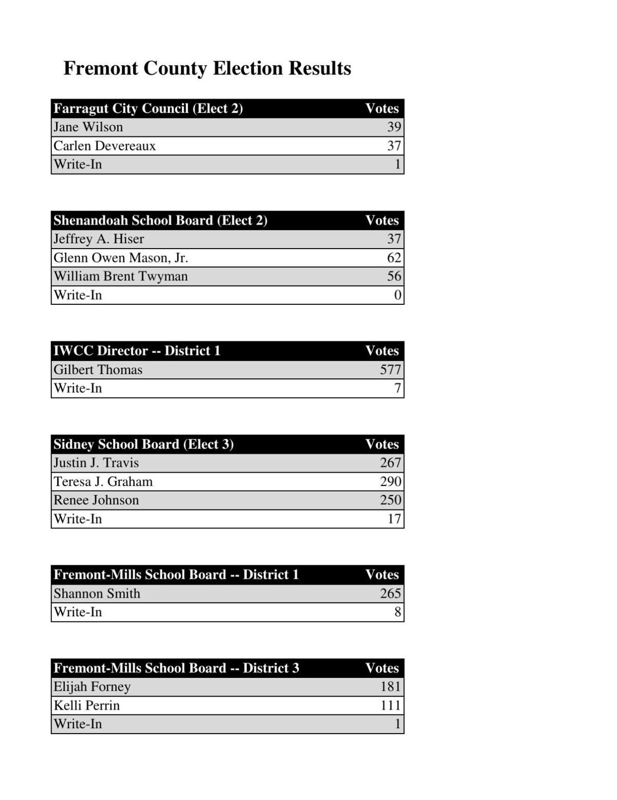 Fremont County Election Results News