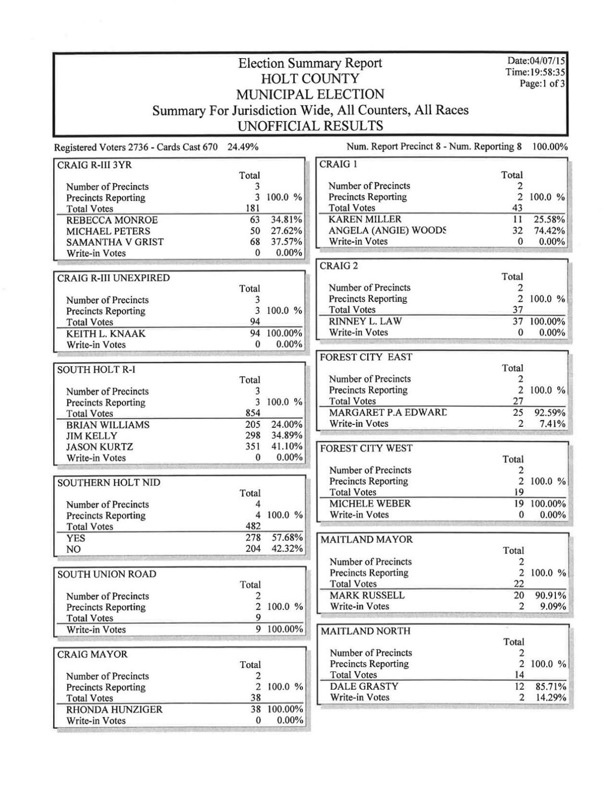 Holt County Election Results News