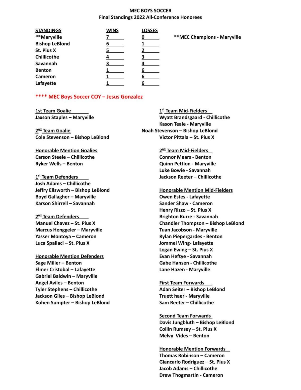 MEC Boys Soccer 2022 Final Standings All Conference Honorees.docx.pdf