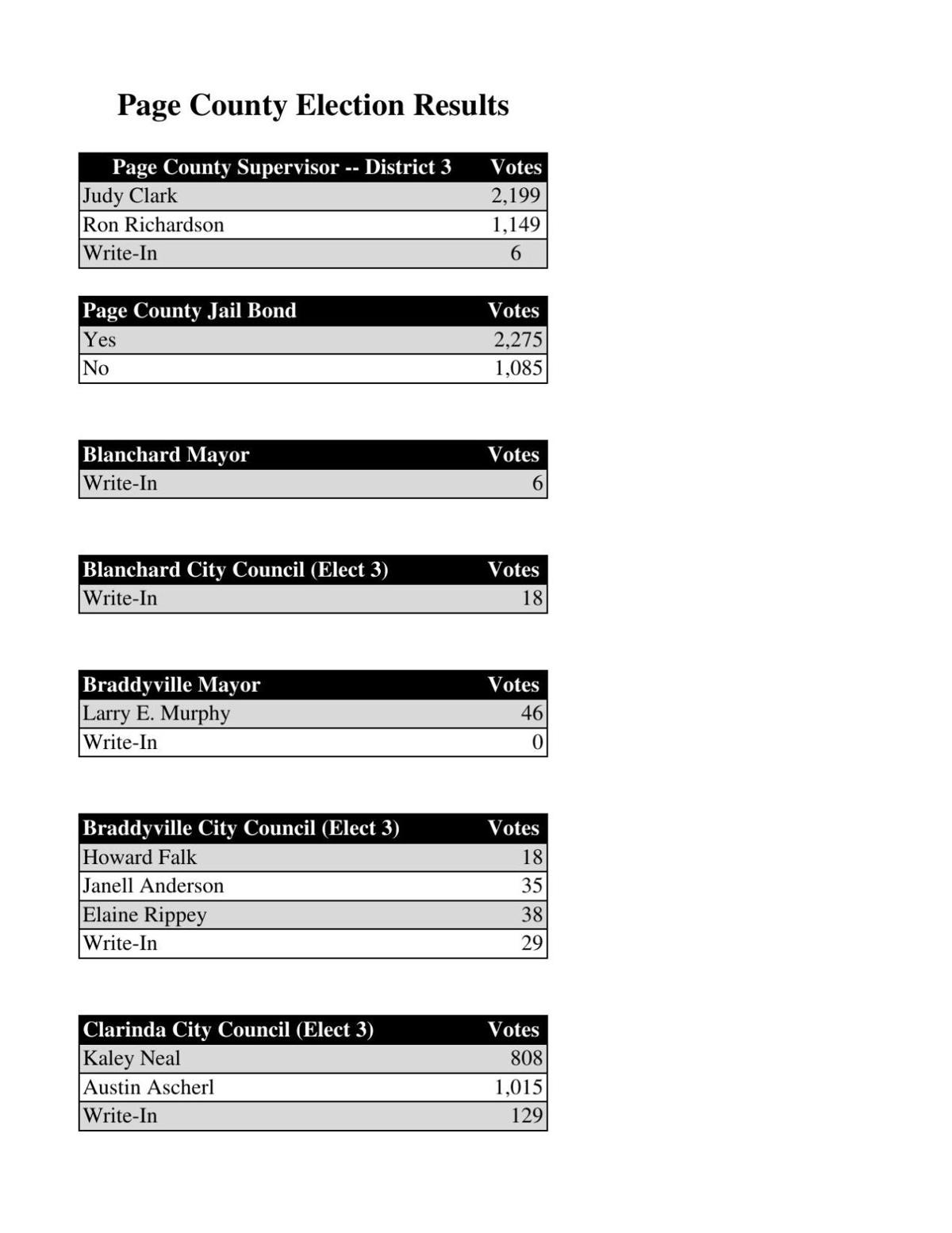 Page County Election Results News