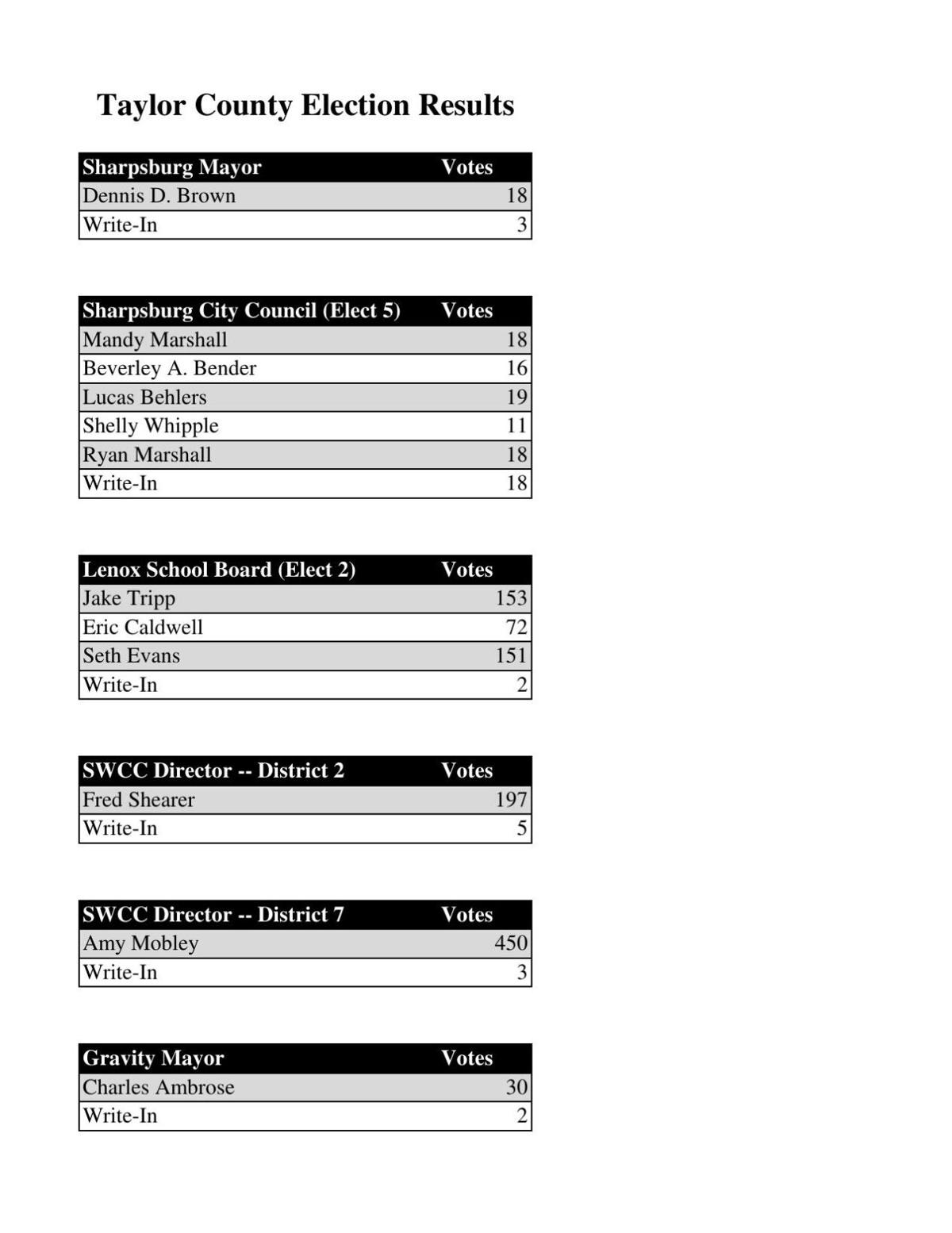 Taylor County Election Results News
