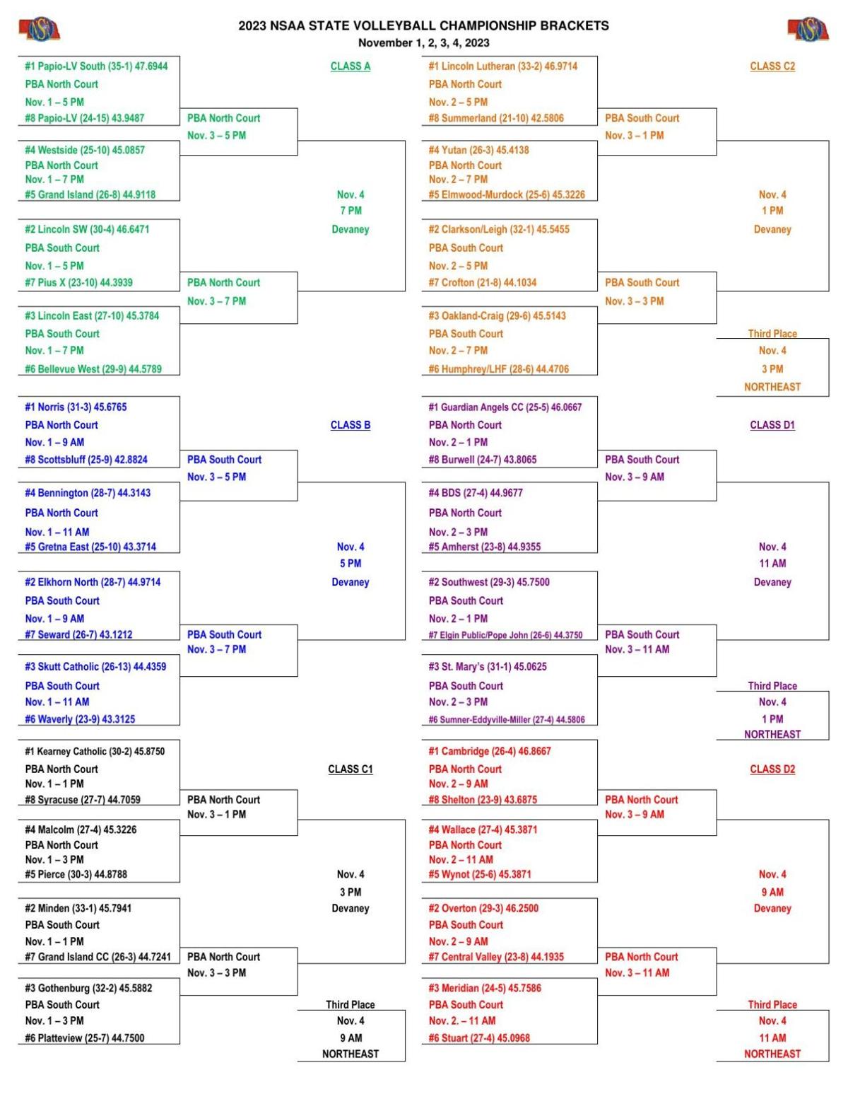 Brackets set for Nebraska State Volleyball Tournament Sports
