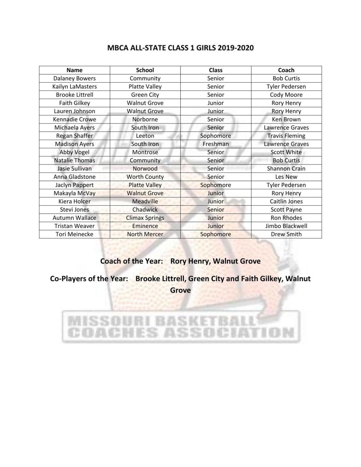 Maryville S Sundell Named Mbca Class 3 Player Of The Year Four