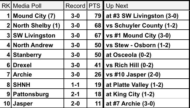 Missouri 8-man Rankings: Mound City Still No. 1 Heading Into Massive 