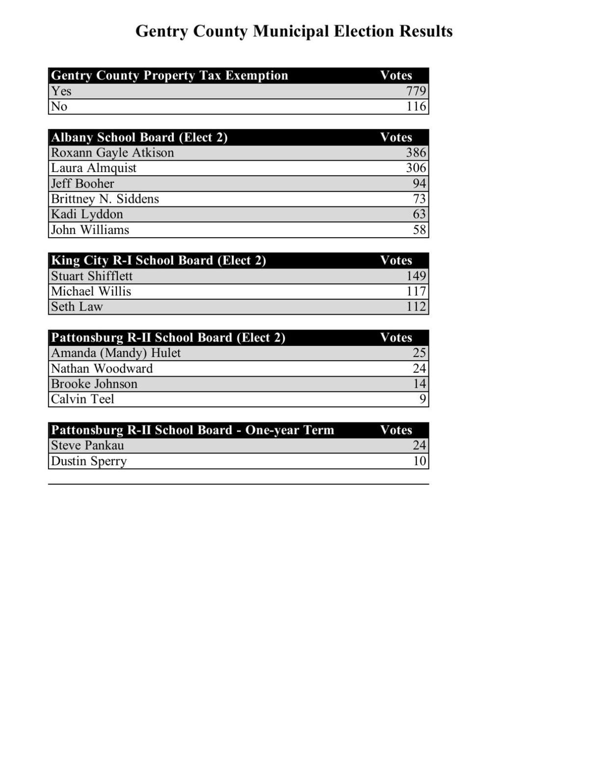 Gentry County Municipal Election Results | News | kmaland.com