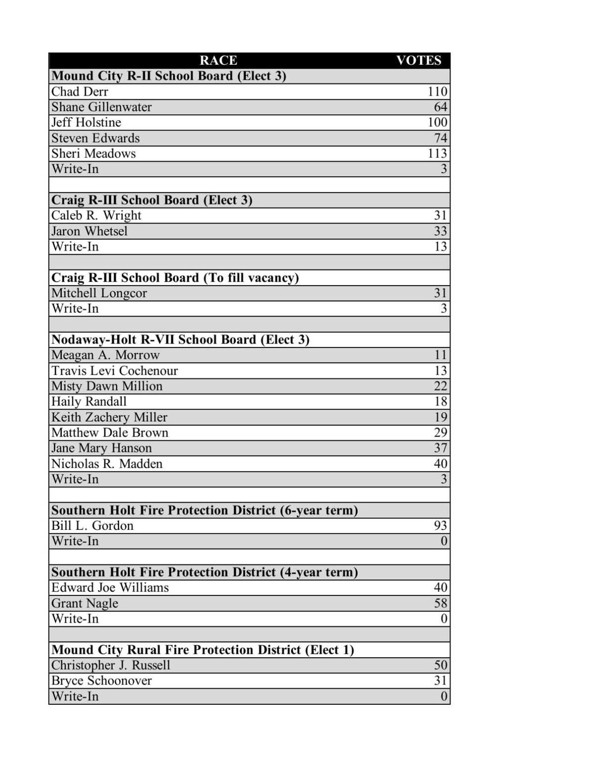 Holt County Municipal Election Results News