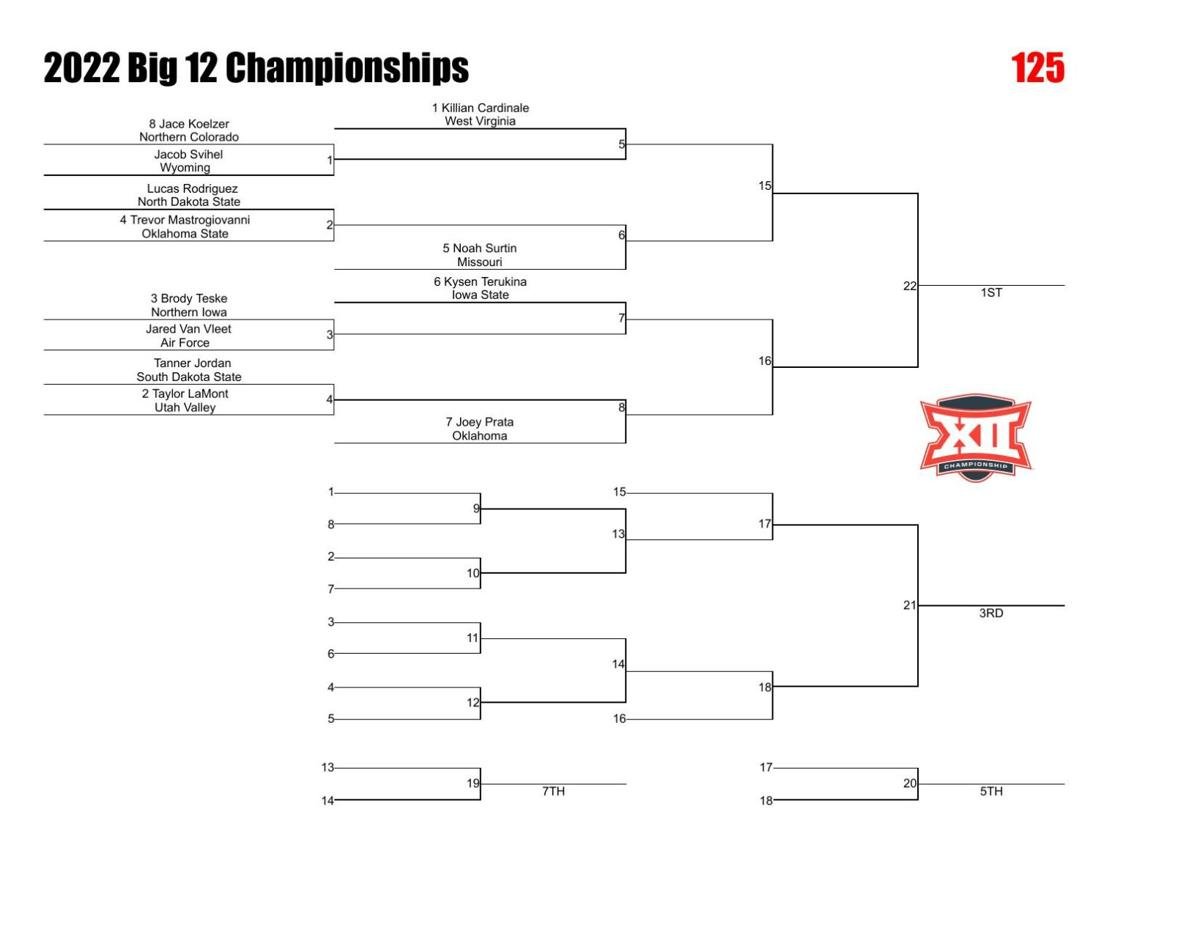 Brackets released for Big 12 Wrestling Tournament Sports