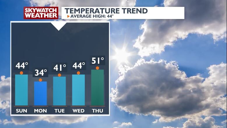 Gradual Warmup Continues this Week Ahead of a Weekend Cool Down | Top ...