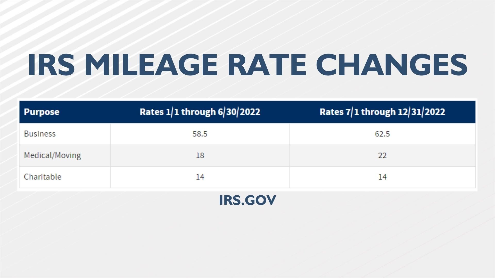 IRS Increases Mileage Rate For Remainder Of 2022 Local News   63940983a8b11.image 