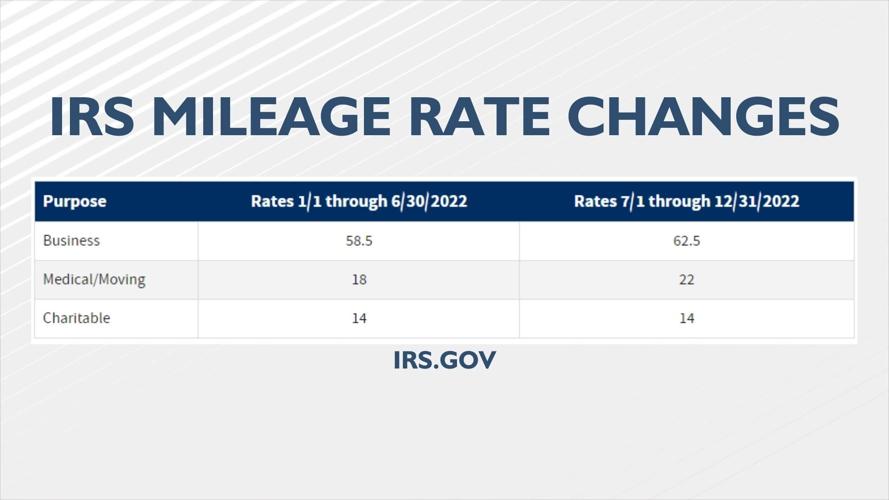 IRS increases mileage rate for remainder of 2022 Local News