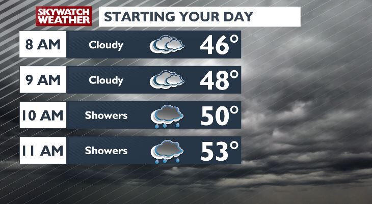 Windy Sunday Ahead with Gusty Winds up to 35 mph and Scattered Showers ...