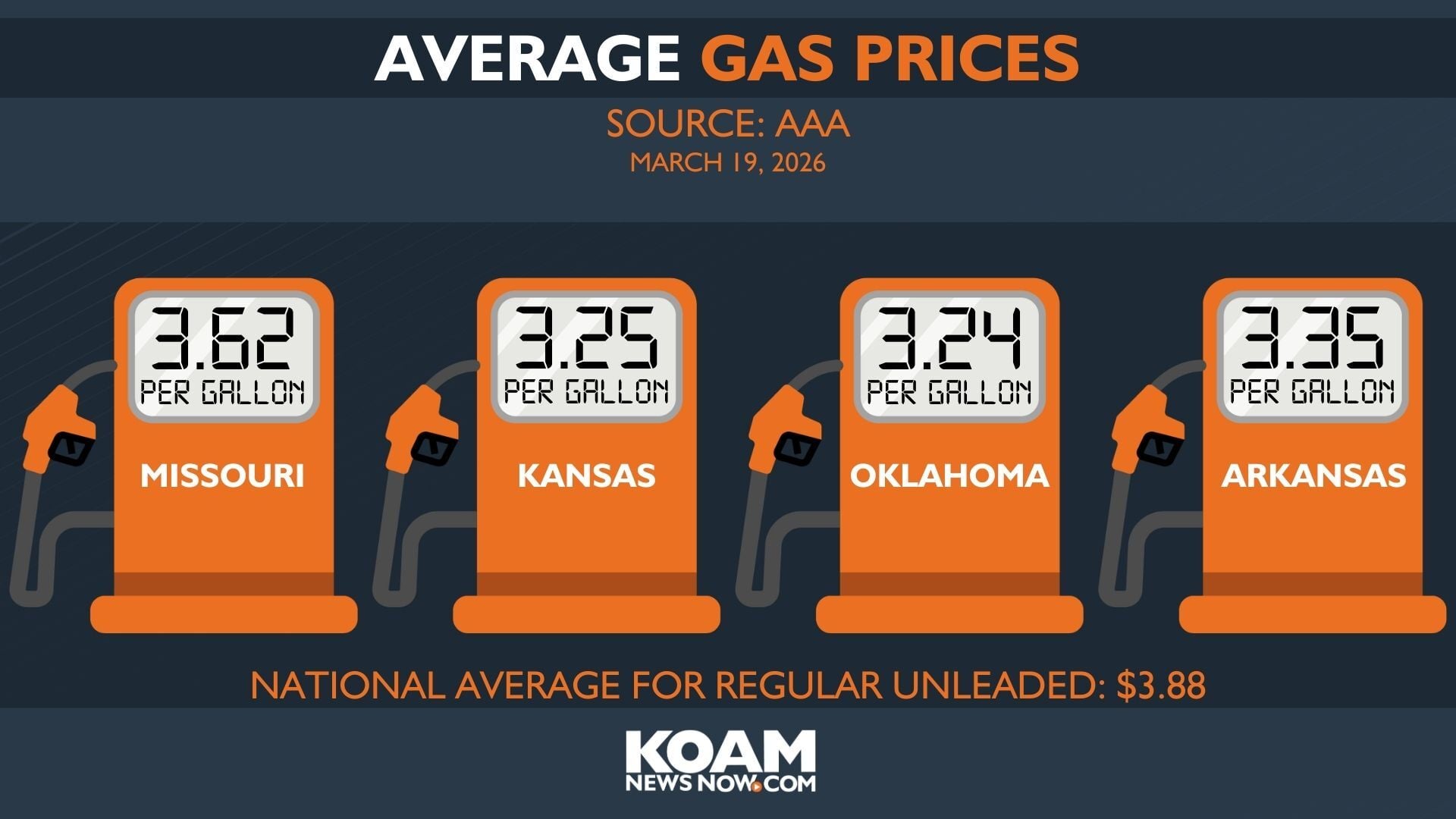 Gas prices continue to rise in Four-State region | Money | koamnewsnow.com