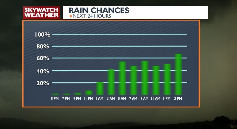 Near-record High Temps Today, Followed By Rainy Weekend Ahead! | Top ...