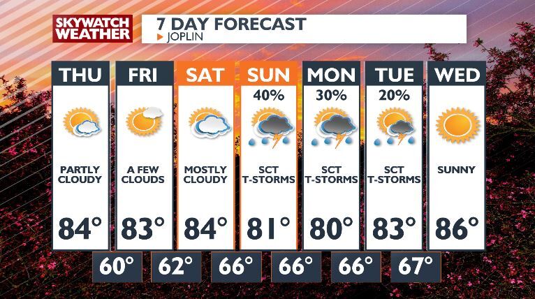 Partly cloudy skies and warm temps make for a great Thursday -Chris ...