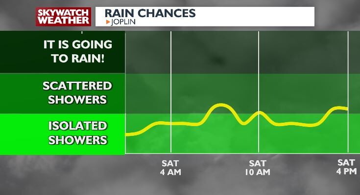 Rain Chances for the Weekend and a Hot Stretch Ahead. | Top Stories ...