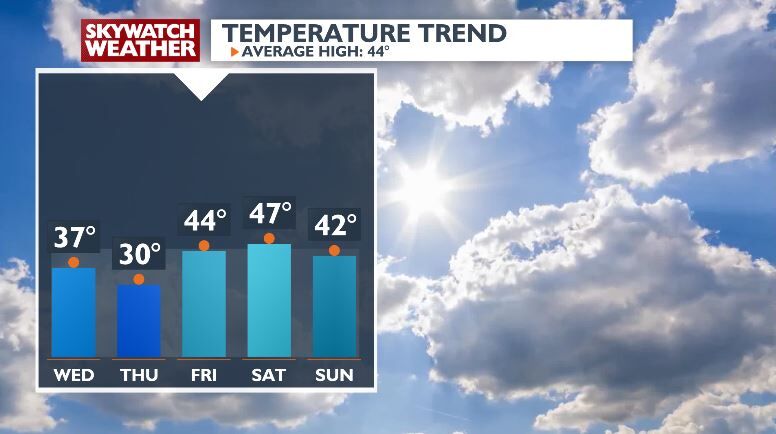 Chilly Start with Warmer Weekend Ahead | Top Stories | koamnewsnow.com
