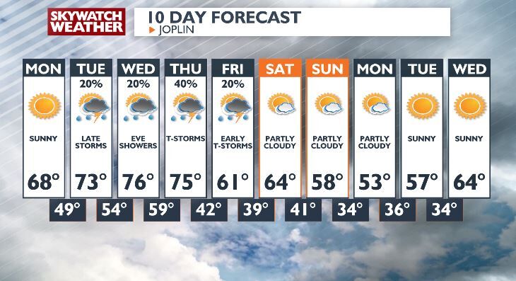 Warming Trend Continues With High Rain Chances This Week! | Top Stories ...