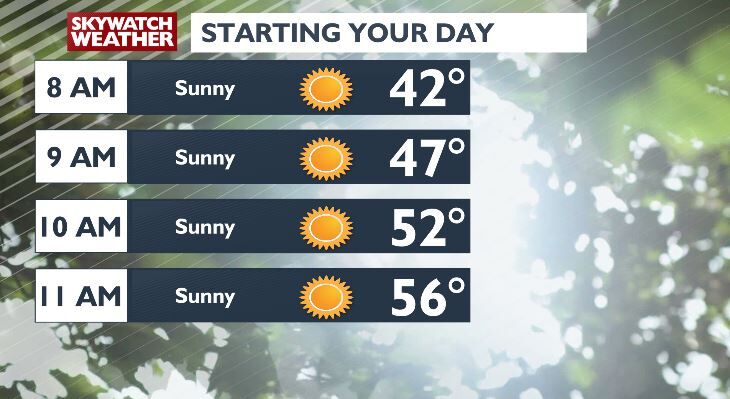 Warming Trend Continues With High Rain Chances This Week! | Top Stories ...