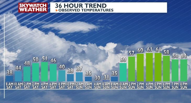 Warming Trend Continues With High Rain Chances This Week! | Top Stories ...