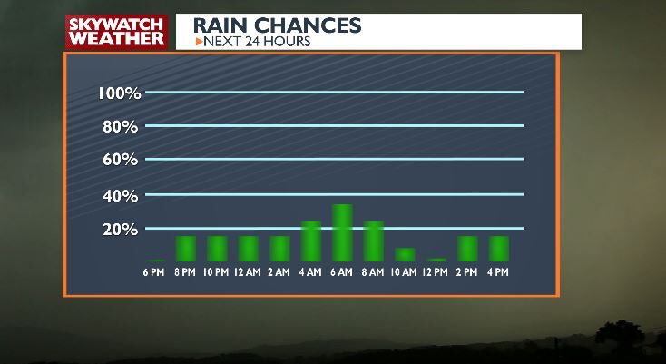 Rain Chances Increase Overnight with Potential for Severe Weather on ...
