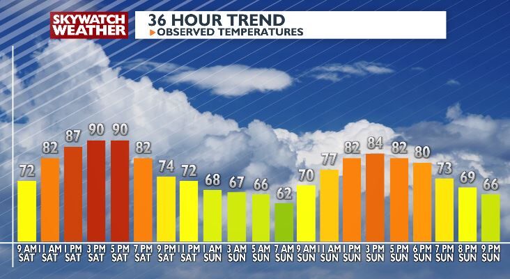 Hot Streak Ends with Cooler Days Ahead | Top Stories | koamnewsnow.com