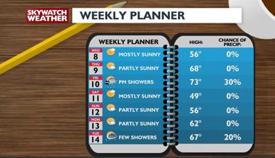 The weekly roller coaster ride of temperatures will continue | Weather ...