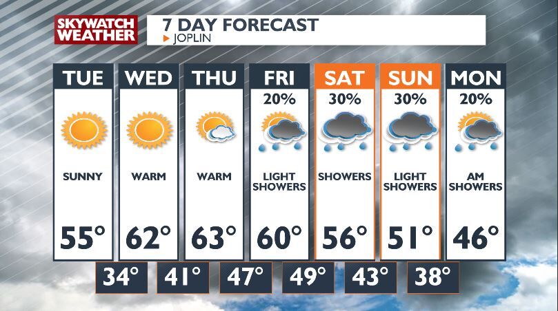 Warm and Sunny Days Ahead, but Rain Expected for Your Weekend Plans ...