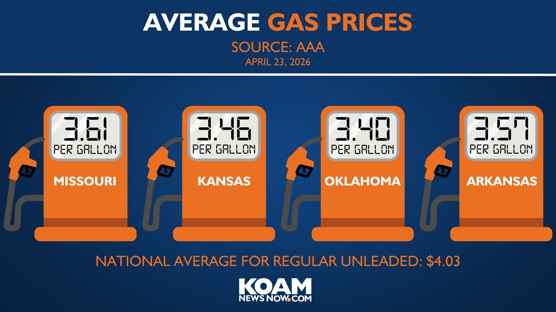AAA: Gas prices drop in Missouri for second week in a row | Money ...