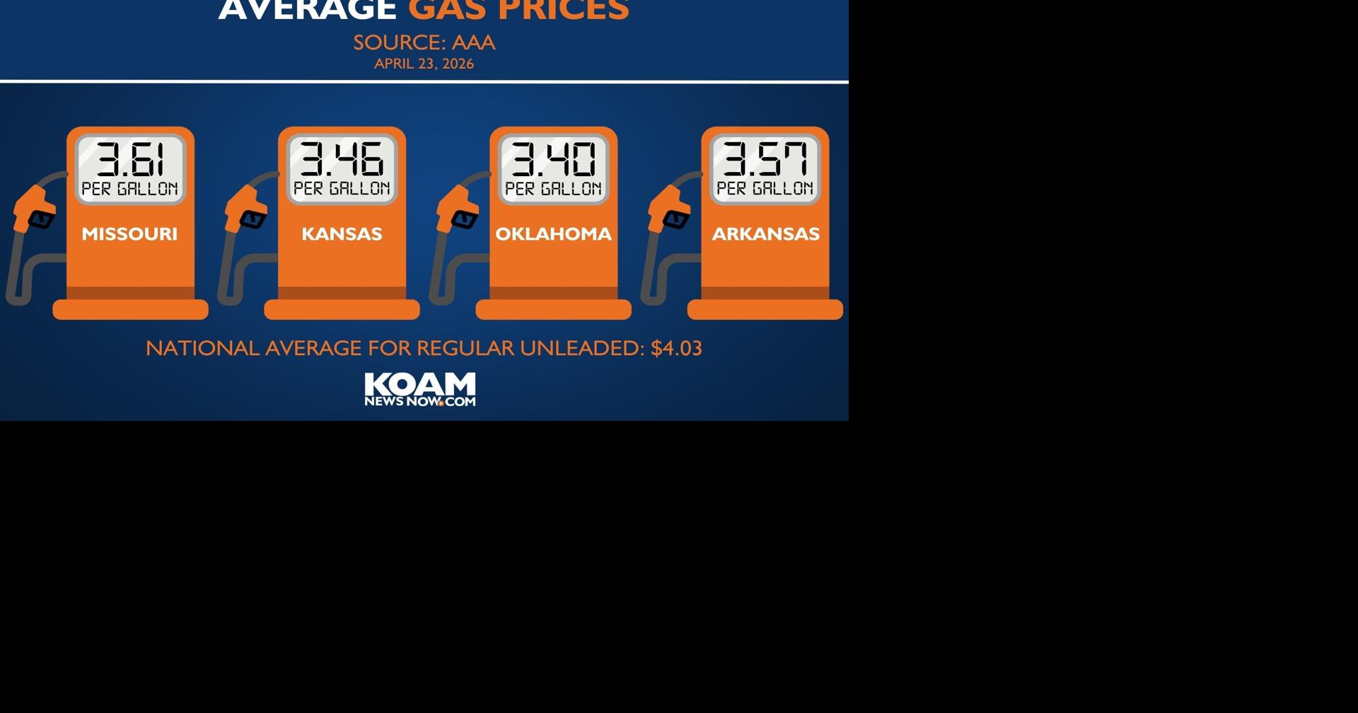 AAA: Gas prices drop in Missouri for second week in a row