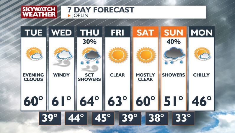 A Few Beautiful Days, then Looking Ahead to Showers and Strong Wind ...