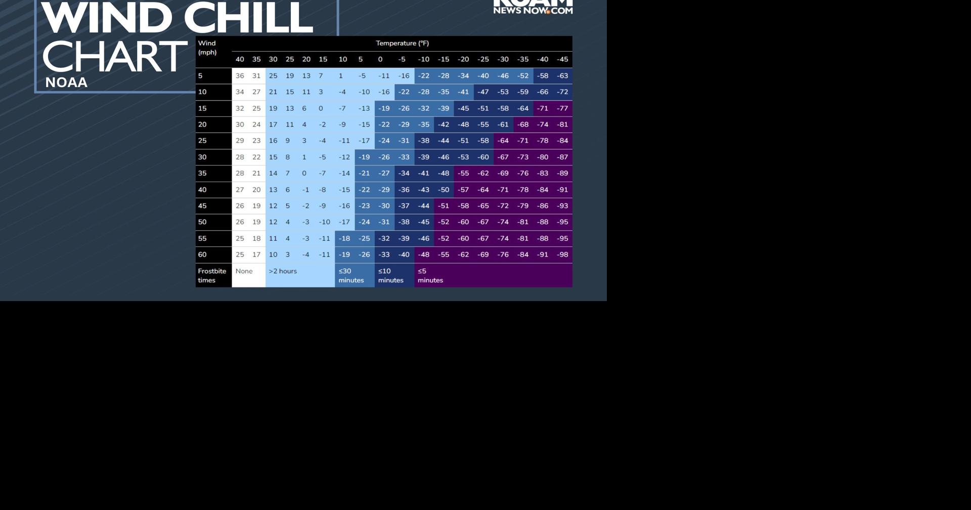 The Wind Chill Chart NOAA