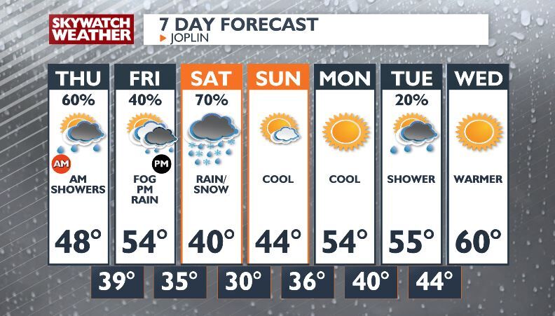 More fog 🌫 and scattered showers 🌧 -Chris | Forecast | koamnewsnow.com